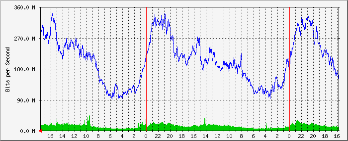 172.17.200.1_100 Traffic Graph