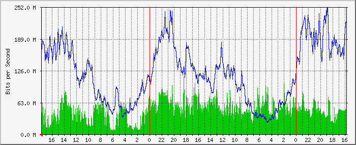172.17.200.1_101 Traffic Graph