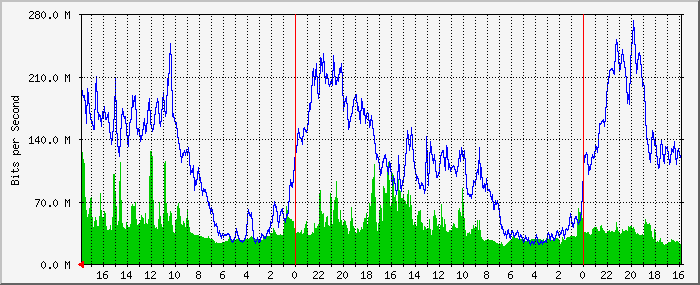 172.17.200.1_102 Traffic Graph