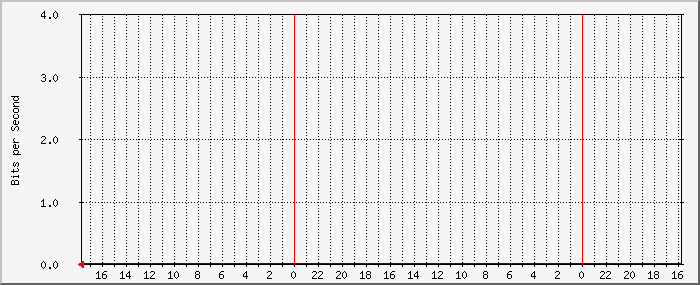 172.17.200.1_105 Traffic Graph