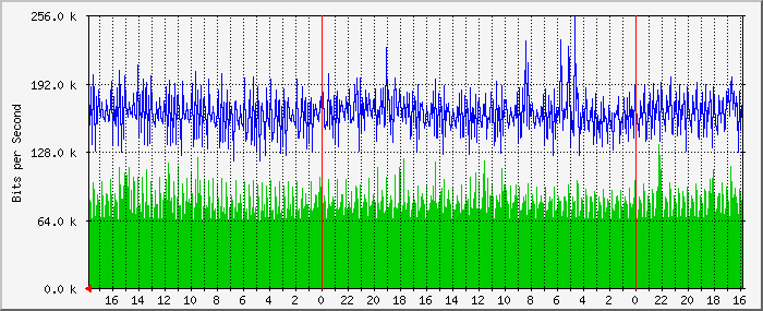 172.17.200.1_106 Traffic Graph