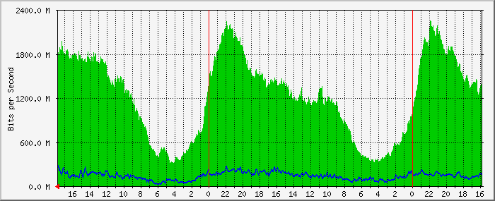 172.17.200.1_108 Traffic Graph