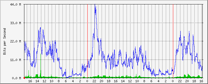 172.17.200.1_110 Traffic Graph