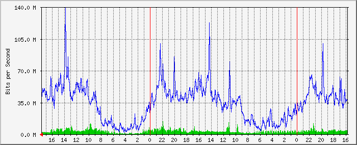 172.17.200.1_111 Traffic Graph