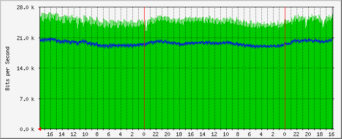 172.17.200.1_2210 Traffic Graph