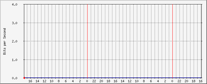 172.17.200.1_97 Traffic Graph
