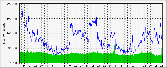 172.17.200.1_98 Traffic Graph